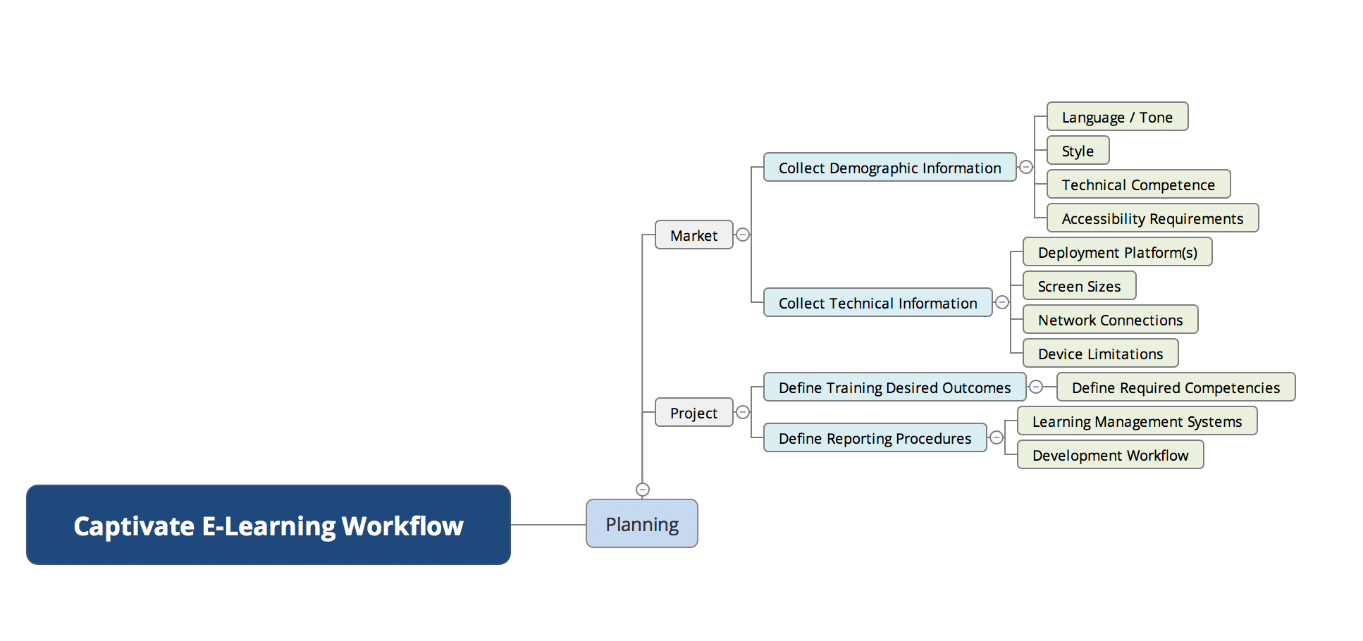 Captivate E-Learning Workflow